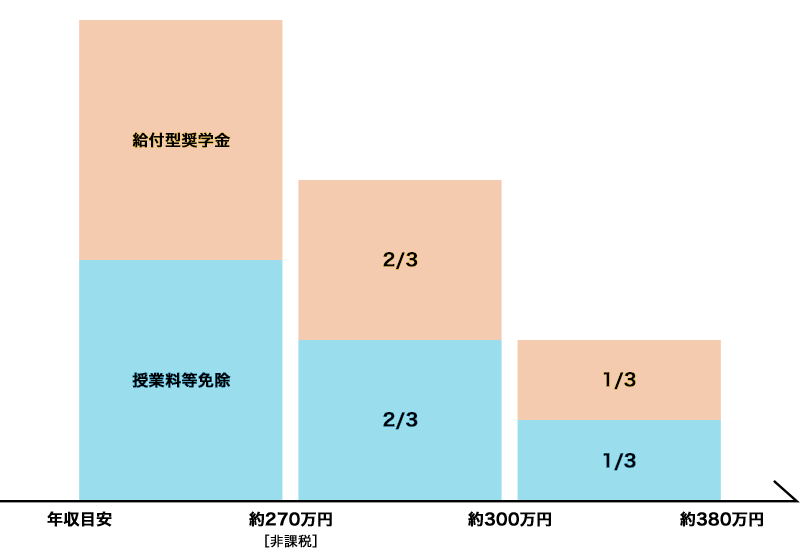 世帯年収に応じた支援額